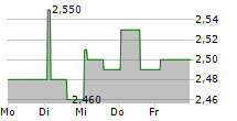 BIOMAXIMA SA 5-Tage-Chart