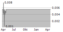 BIOME GROW INC Chart 1 Jahr