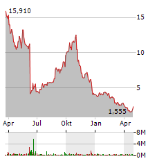 BIOMEA FUSION Aktie Chart 1 Jahr