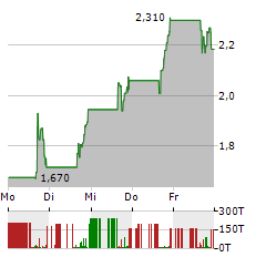 BIOMEA FUSION Aktie 5-Tage-Chart