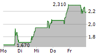 BIOMEA FUSION INC 5-Tage-Chart