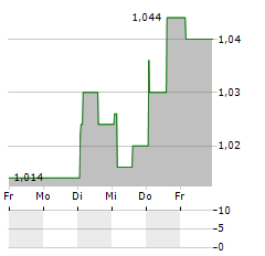 BIOMED LUBLIN Aktie 5-Tage-Chart