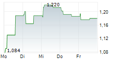 BIOMED-LUBLIN WYTWORNIA SUROWIC I SZCZEPIONEK SA 5-Tage-Chart