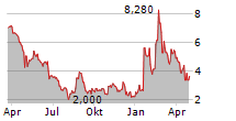 BIOMERICA INC Chart 1 Jahr