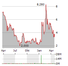 BIOMERICA Aktie Chart 1 Jahr