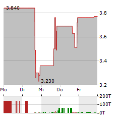 BIOMERICA Aktie 5-Tage-Chart