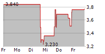 BIOMERICA INC 5-Tage-Chart