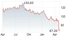 BIOMERIEUX Chart 1 Jahr