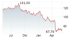 BIOMERIEUX Chart 1 Jahr