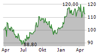 BIOMERIEUX Chart 1 Jahr