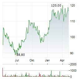 BIOMERIEUX Aktie Chart 1 Jahr