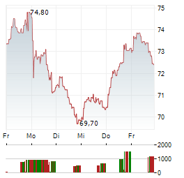 BIOMERIEUX Aktie 5-Tage-Chart
