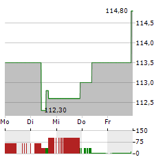 BIOMERIEUX Aktie 5-Tage-Chart