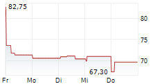 BIOMERIEUX 5-Tage-Chart