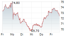 BIOMERIEUX 5-Tage-Chart