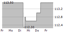 BIOMERIEUX 5-Tage-Chart