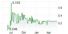 BIOMIND LABS INC Chart 1 Jahr