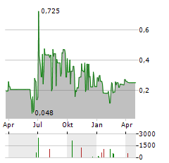 BIOMIND LABS Aktie Chart 1 Jahr