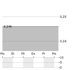 BIOMIND LABS Aktie 5-Tage-Chart