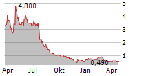 BIOMX INC Chart 1 Jahr