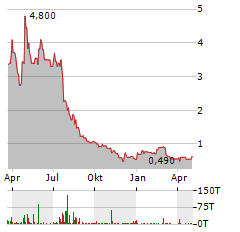 BIOMX Aktie Chart 1 Jahr