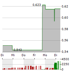 BIOMX Aktie 5-Tage-Chart