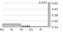 BIOMX INC 5-Tage-Chart