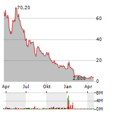 BIONANO GENOMICS Aktie Chart 1 Jahr