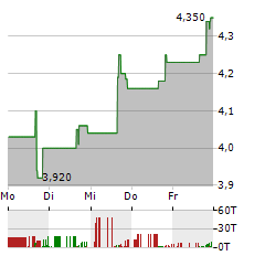 BIONANO GENOMICS Aktie 5-Tage-Chart