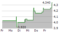 BIONANO GENOMICS INC 5-Tage-Chart