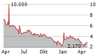 BIONEXUS GENE LAB CORP Chart 1 Jahr