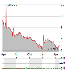 BIONEXUS GENE LAB Aktie Chart 1 Jahr