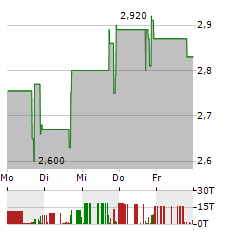 BIONEXUS GENE LAB Aktie 5-Tage-Chart