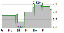 BIONEXUS GENE LAB CORP 5-Tage-Chart