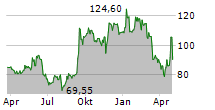 BIONTECH SE ADR Chart 1 Jahr