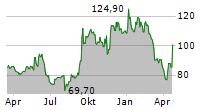 BIONTECH SE ADR Chart 1 Jahr