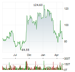 BIONTECH SE ADR Jahres Chart