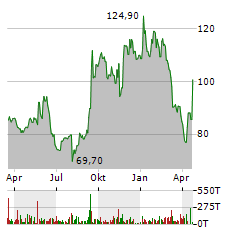 BIONTECH Aktie Chart 1 Jahr