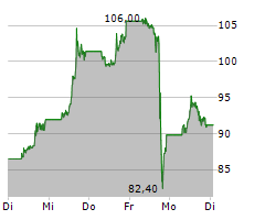 BIONTECH SE ADR Chart 1 Jahr