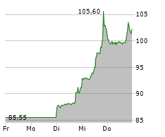 BIONTECH SE ADR Chart 1 Jahr