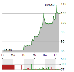 BIONTECH Aktie 5-Tage-Chart