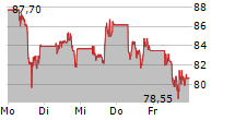 BIONTECH SE ADR 5-Tage-Chart