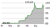 BIONTECH SE ADR 5-Tage-Chart