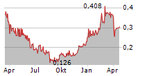 BIONXT SOLUTIONS INC Chart 1 Jahr