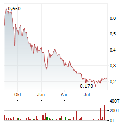BIONXT SOLUTIONS INC Jahres Chart
