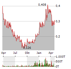 BIONXT SOLUTIONS Aktie Chart 1 Jahr