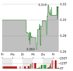 BIONXT SOLUTIONS Aktie 5-Tage-Chart