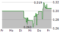 BIONXT SOLUTIONS INC 5-Tage-Chart