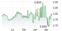 BIOPHARMA CREDIT PLC Chart 1 Jahr