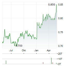 BIOPHARMA CREDIT Aktie Chart 1 Jahr